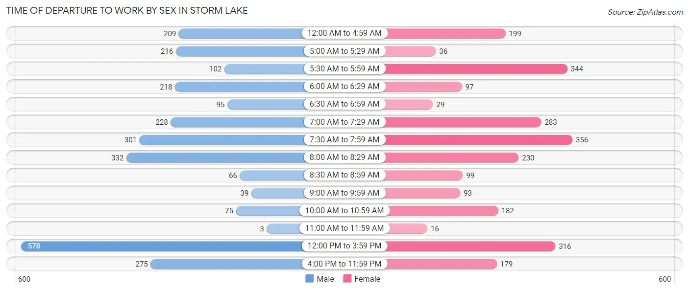 Time of Departure to Work by Sex in Storm Lake