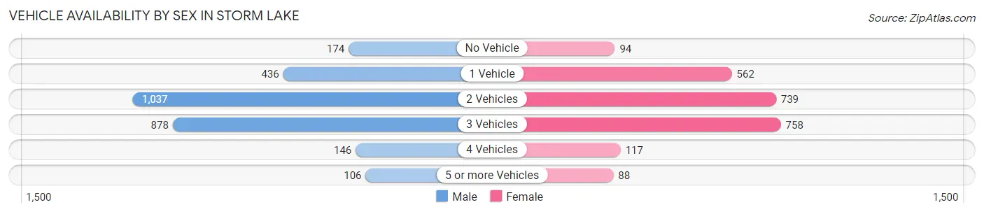 Vehicle Availability by Sex in Storm Lake