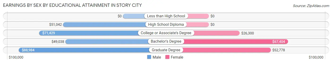 Earnings by Sex by Educational Attainment in Story City
