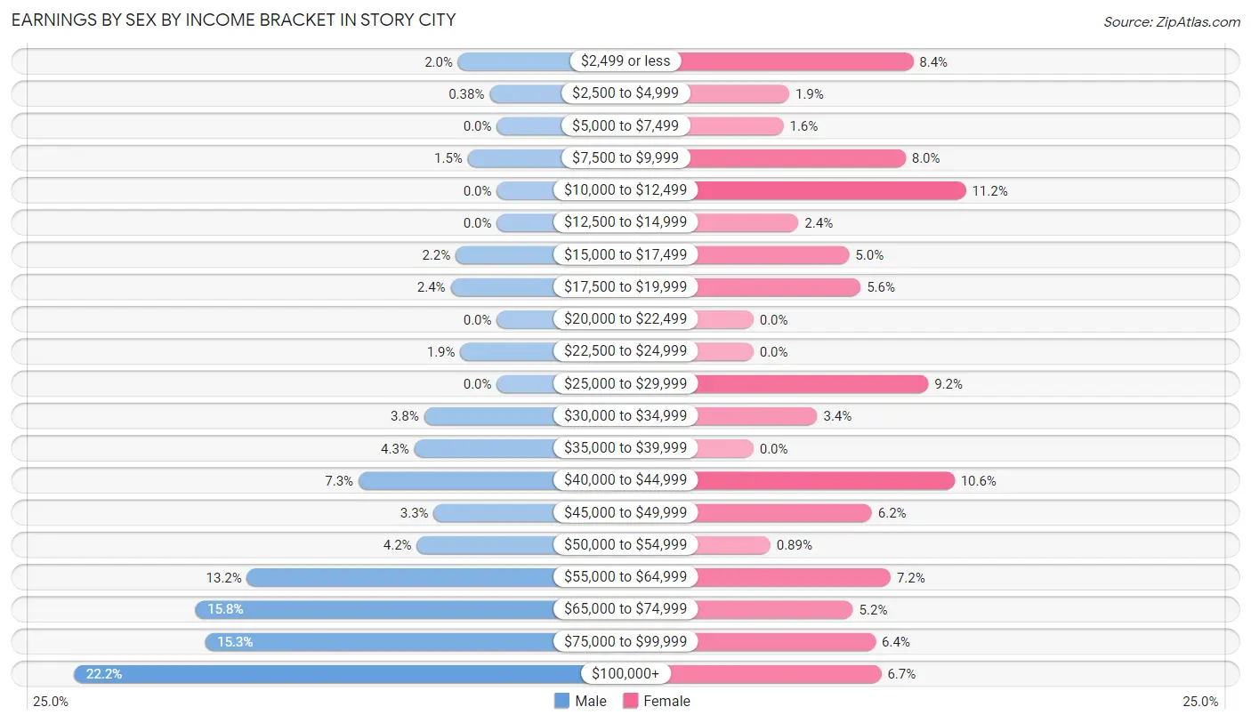 Earnings by Sex by Income Bracket in Story City