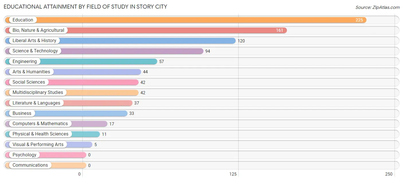 Educational Attainment by Field of Study in Story City