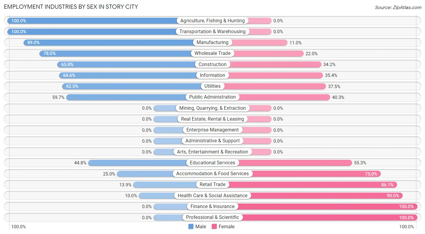 Employment Industries by Sex in Story City