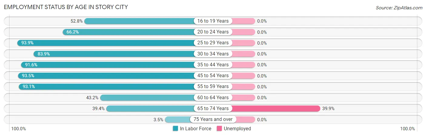 Employment Status by Age in Story City