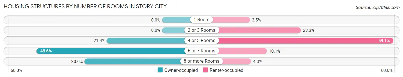 Housing Structures by Number of Rooms in Story City