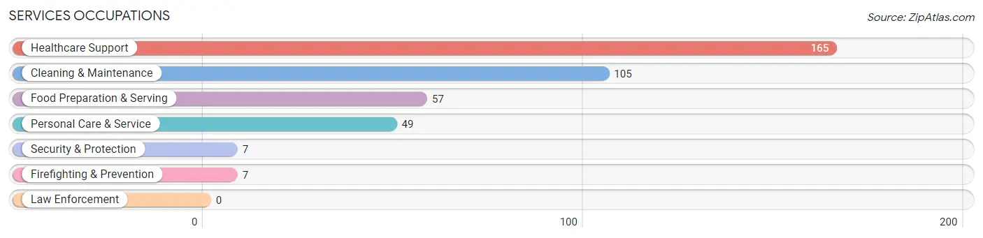 Services Occupations in Story City