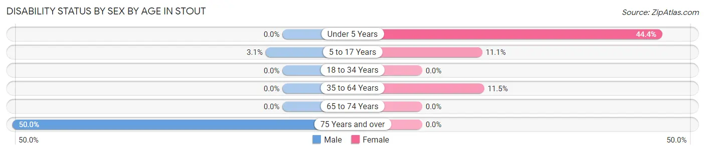 Disability Status by Sex by Age in Stout