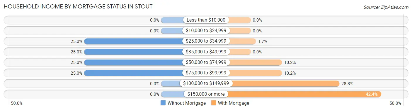 Household Income by Mortgage Status in Stout