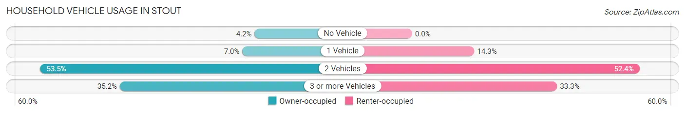 Household Vehicle Usage in Stout