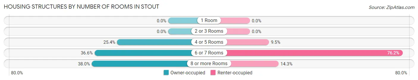 Housing Structures by Number of Rooms in Stout