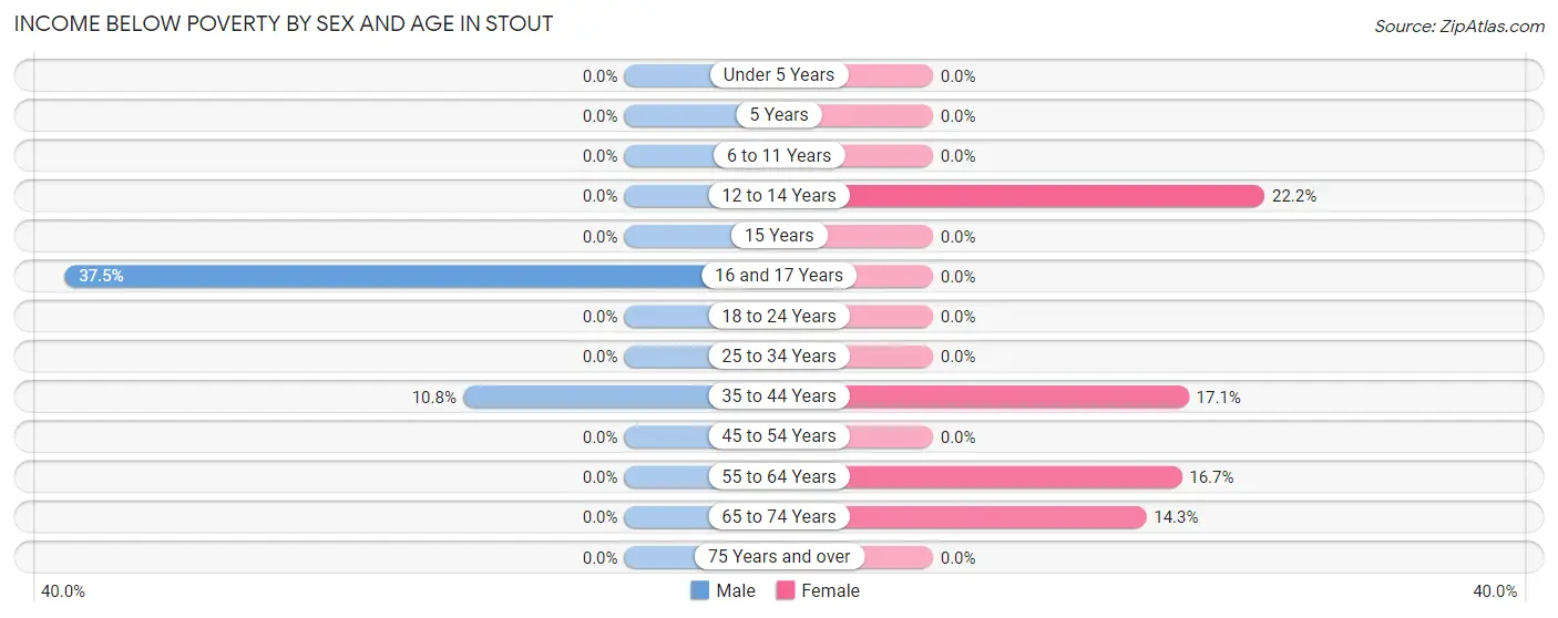 Income Below Poverty by Sex and Age in Stout