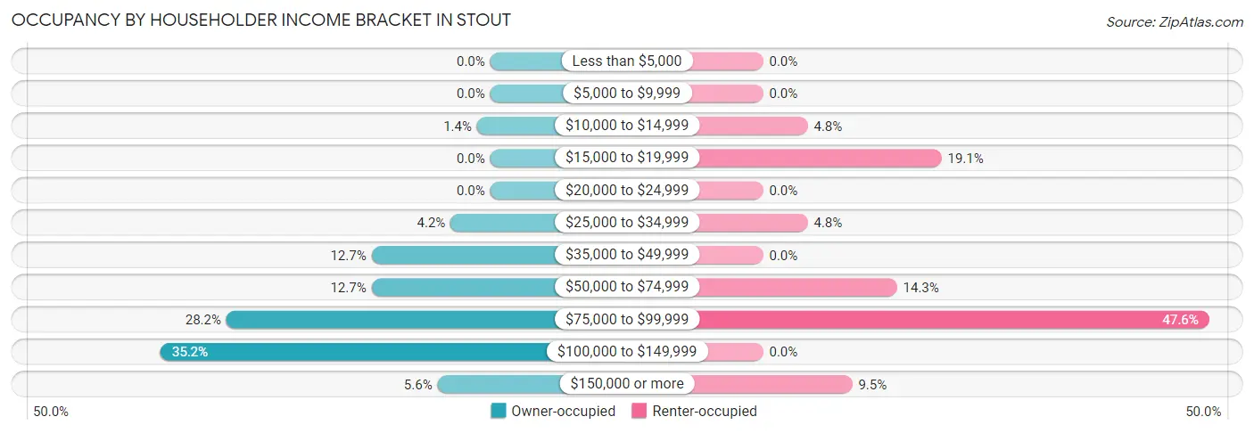 Occupancy by Householder Income Bracket in Stout