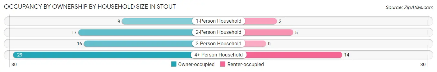 Occupancy by Ownership by Household Size in Stout