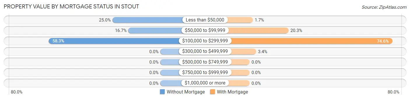 Property Value by Mortgage Status in Stout