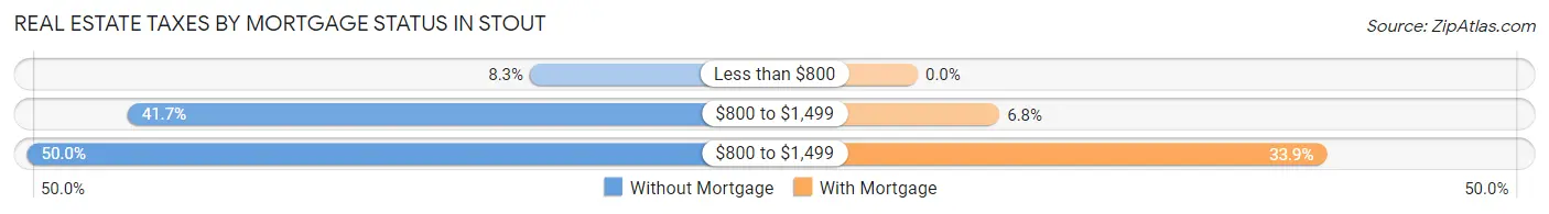 Real Estate Taxes by Mortgage Status in Stout