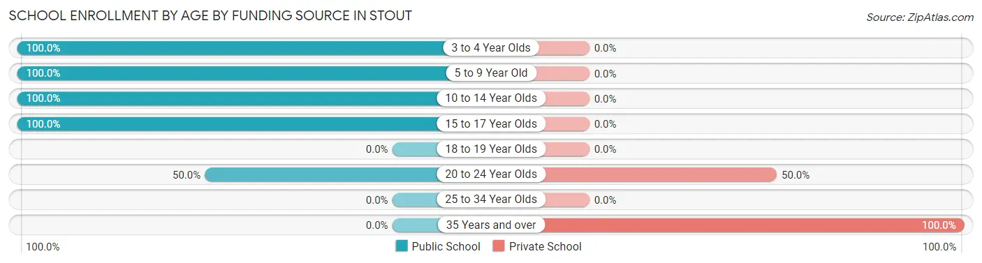 School Enrollment by Age by Funding Source in Stout