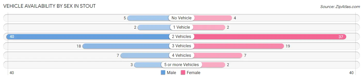 Vehicle Availability by Sex in Stout