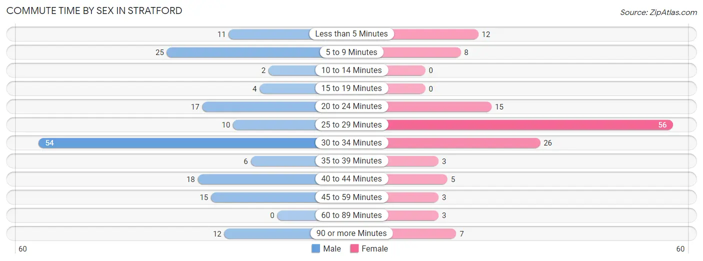 Commute Time by Sex in Stratford