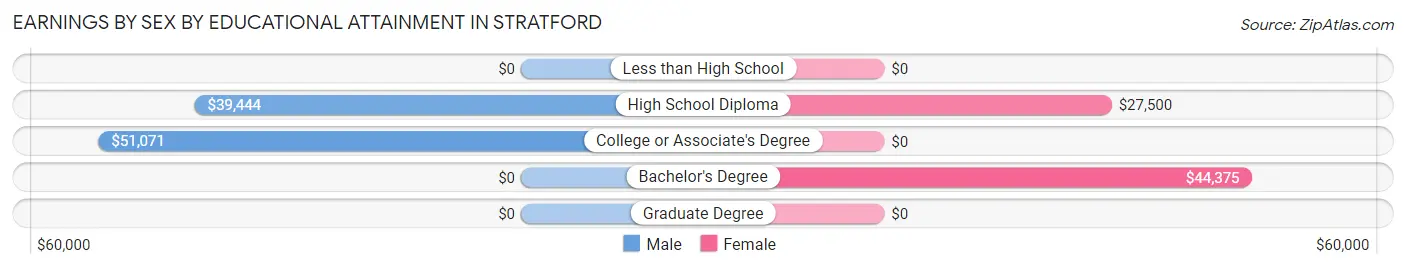 Earnings by Sex by Educational Attainment in Stratford