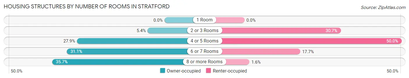 Housing Structures by Number of Rooms in Stratford