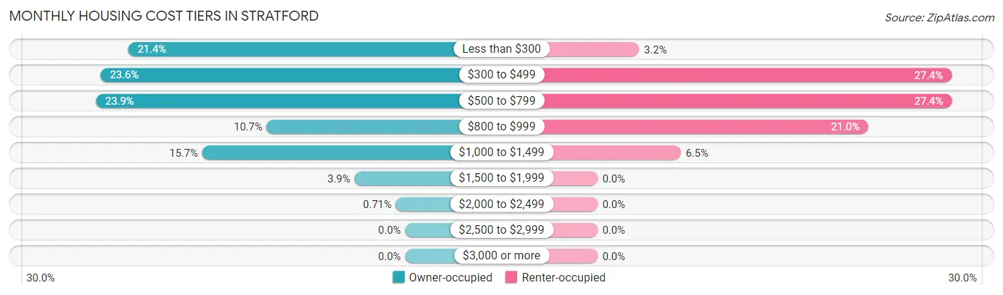 Monthly Housing Cost Tiers in Stratford