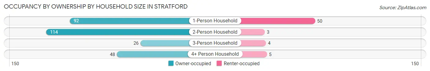 Occupancy by Ownership by Household Size in Stratford