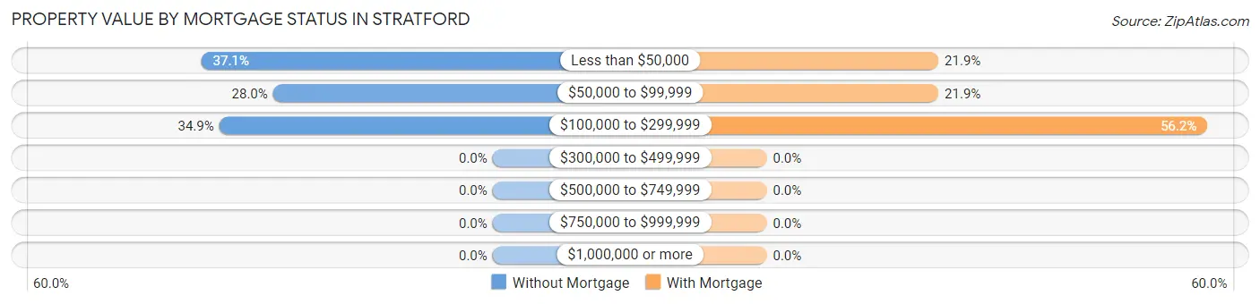 Property Value by Mortgage Status in Stratford