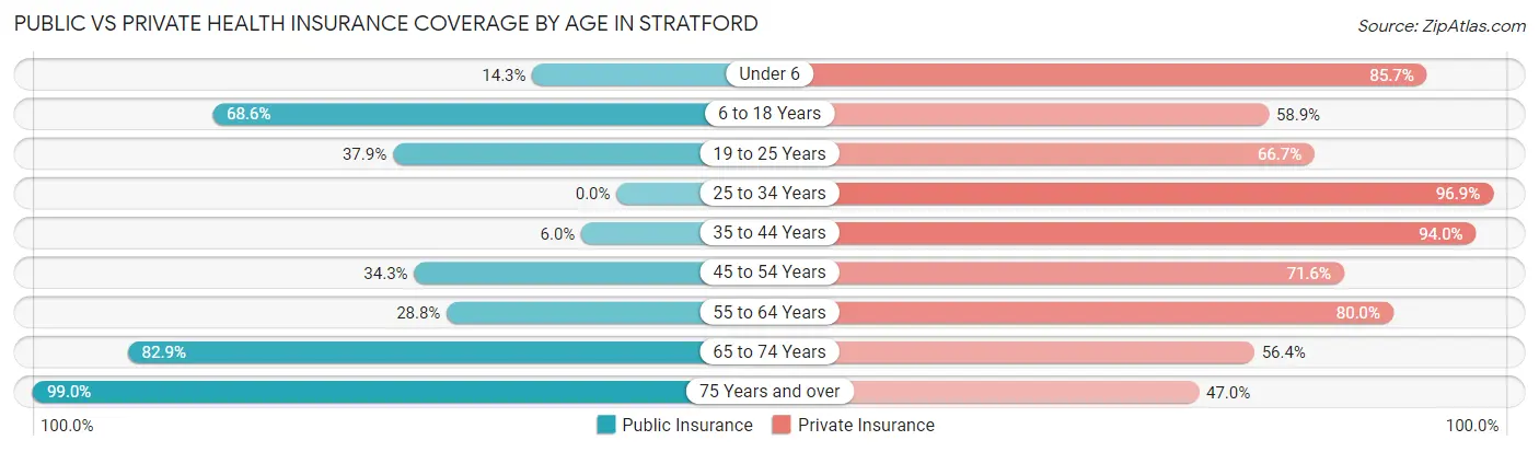 Public vs Private Health Insurance Coverage by Age in Stratford