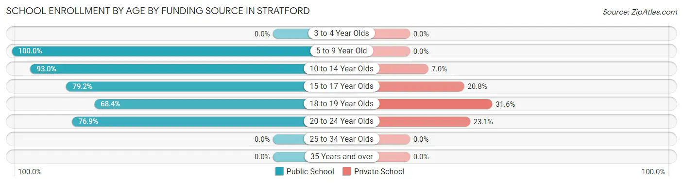 School Enrollment by Age by Funding Source in Stratford