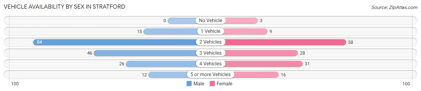 Vehicle Availability by Sex in Stratford