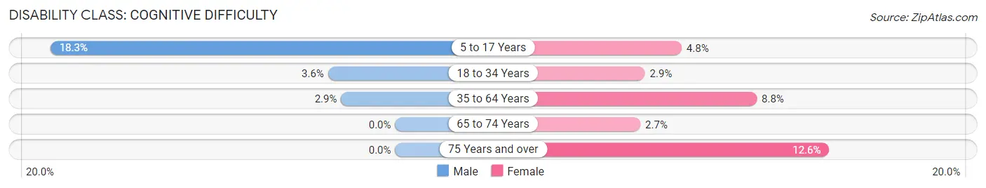 Disability in Strawberry Point: <span>Cognitive Difficulty</span>