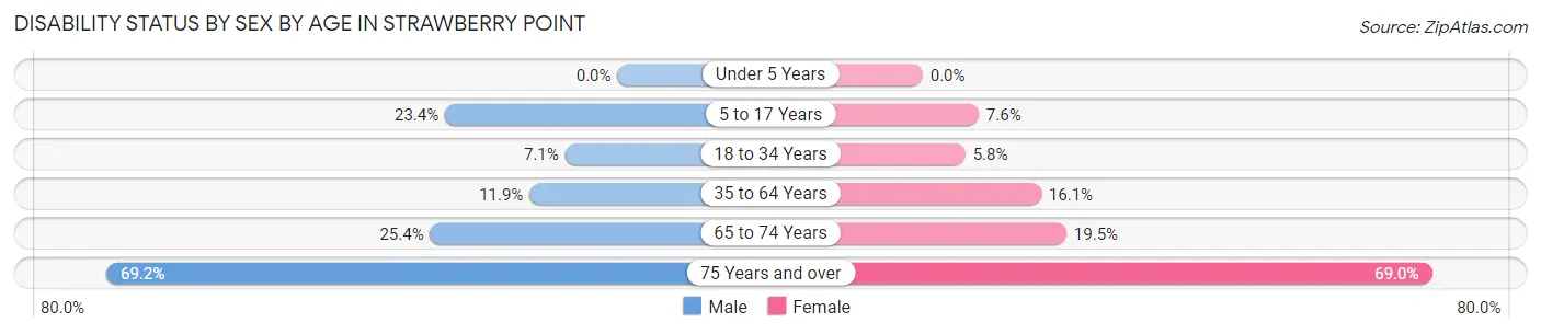 Disability Status by Sex by Age in Strawberry Point