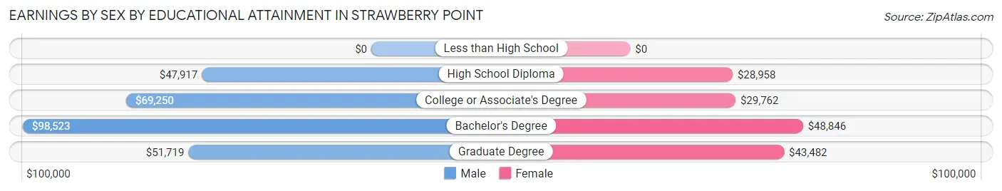 Earnings by Sex by Educational Attainment in Strawberry Point