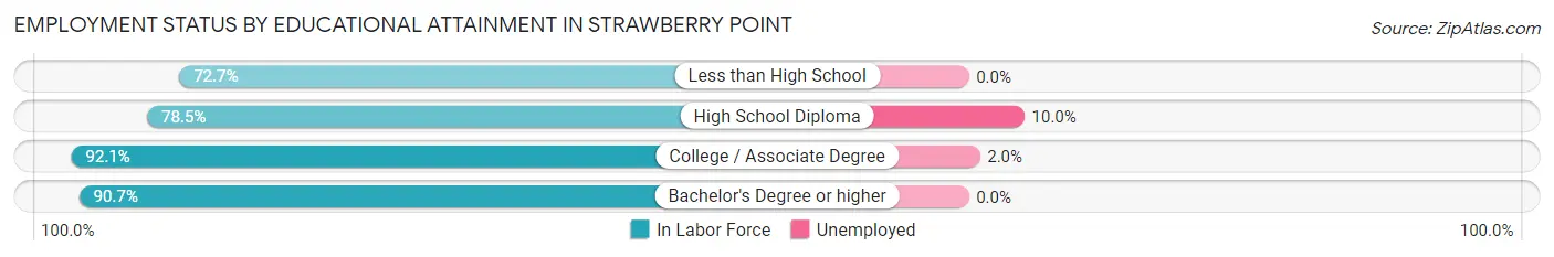 Employment Status by Educational Attainment in Strawberry Point