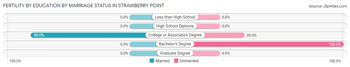 Female Fertility by Education by Marriage Status in Strawberry Point