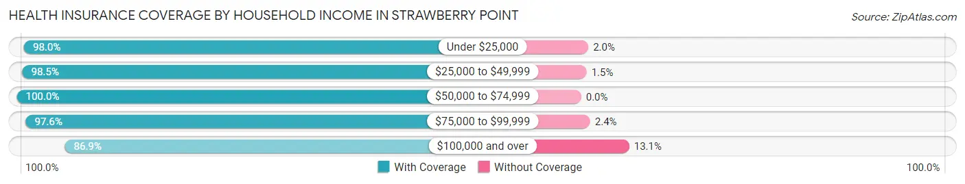 Health Insurance Coverage by Household Income in Strawberry Point