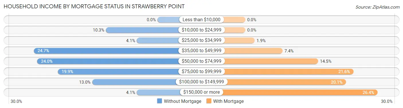 Household Income by Mortgage Status in Strawberry Point