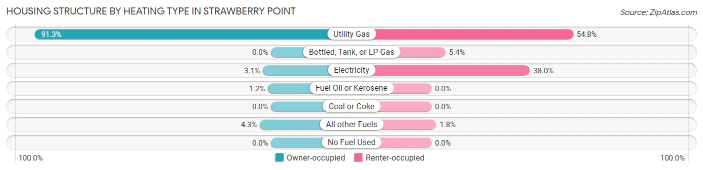 Housing Structure by Heating Type in Strawberry Point