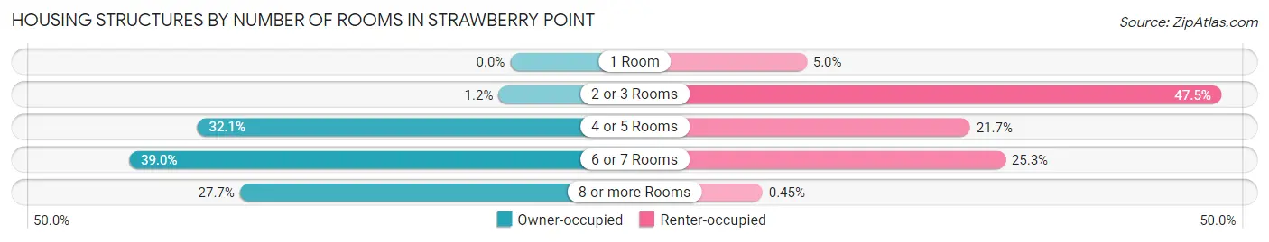 Housing Structures by Number of Rooms in Strawberry Point