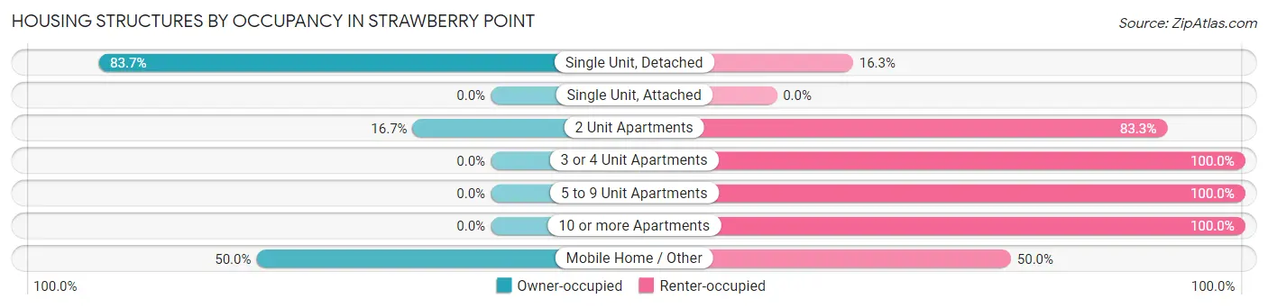 Housing Structures by Occupancy in Strawberry Point