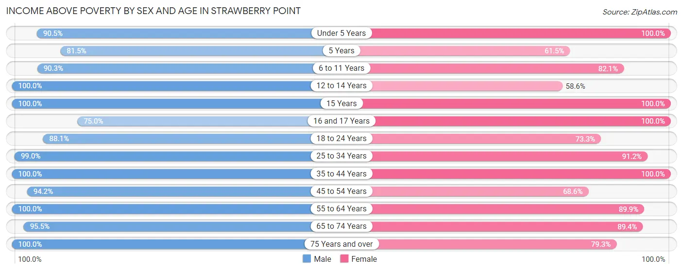 Income Above Poverty by Sex and Age in Strawberry Point