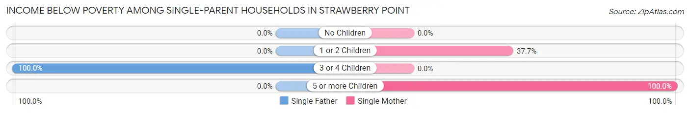 Income Below Poverty Among Single-Parent Households in Strawberry Point