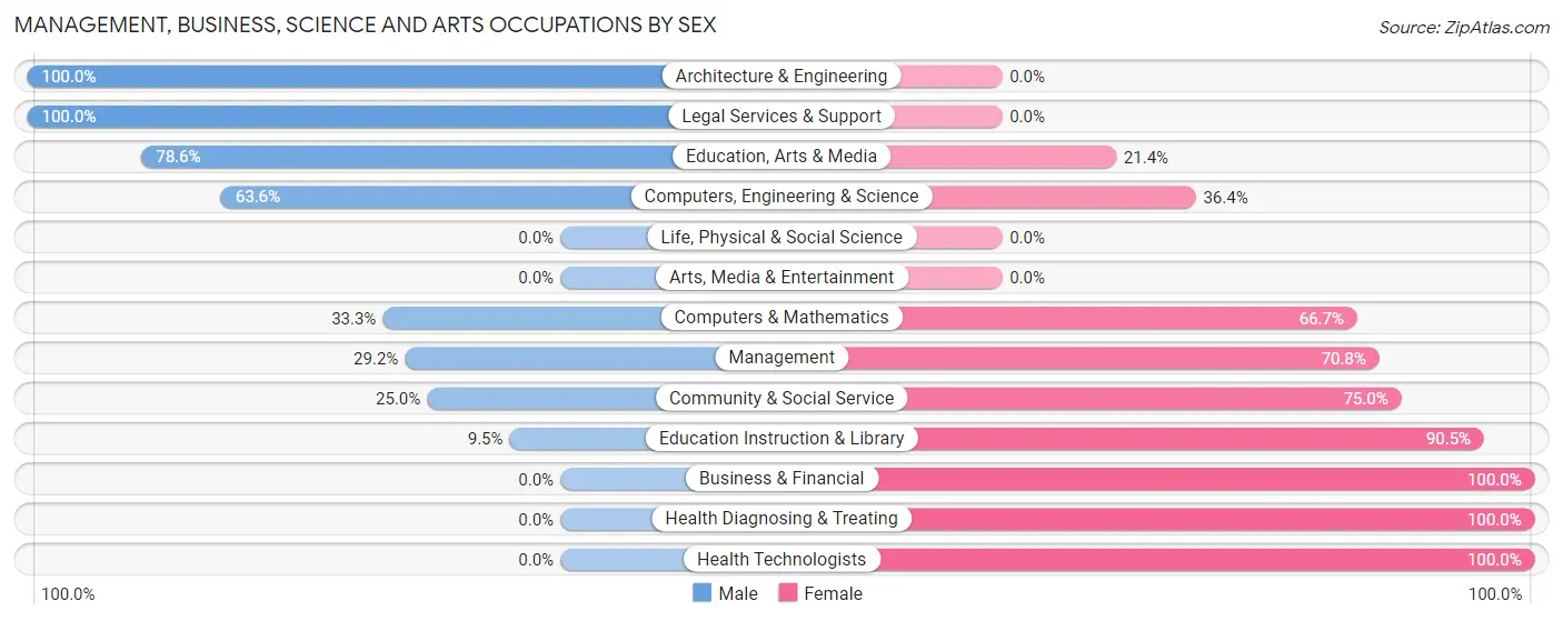 Management, Business, Science and Arts Occupations by Sex in Strawberry Point