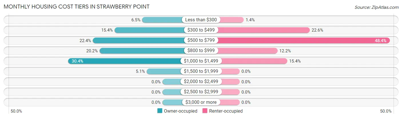 Monthly Housing Cost Tiers in Strawberry Point