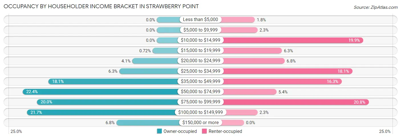 Occupancy by Householder Income Bracket in Strawberry Point