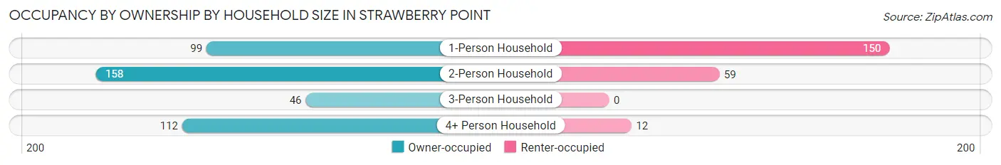 Occupancy by Ownership by Household Size in Strawberry Point