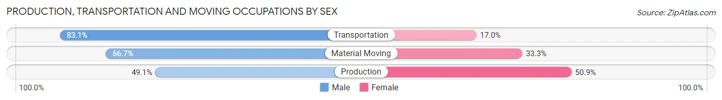 Production, Transportation and Moving Occupations by Sex in Strawberry Point