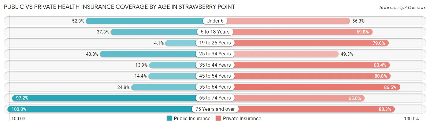 Public vs Private Health Insurance Coverage by Age in Strawberry Point