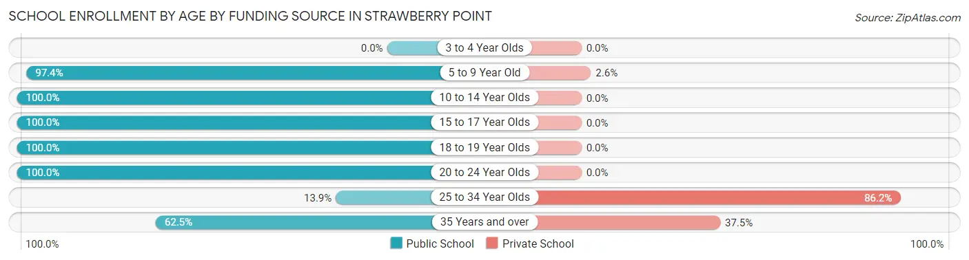 School Enrollment by Age by Funding Source in Strawberry Point