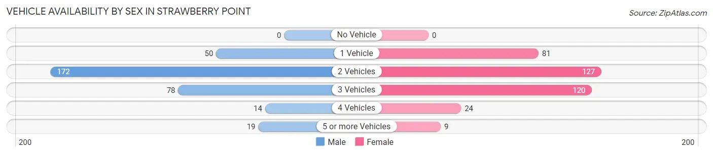 Vehicle Availability by Sex in Strawberry Point
