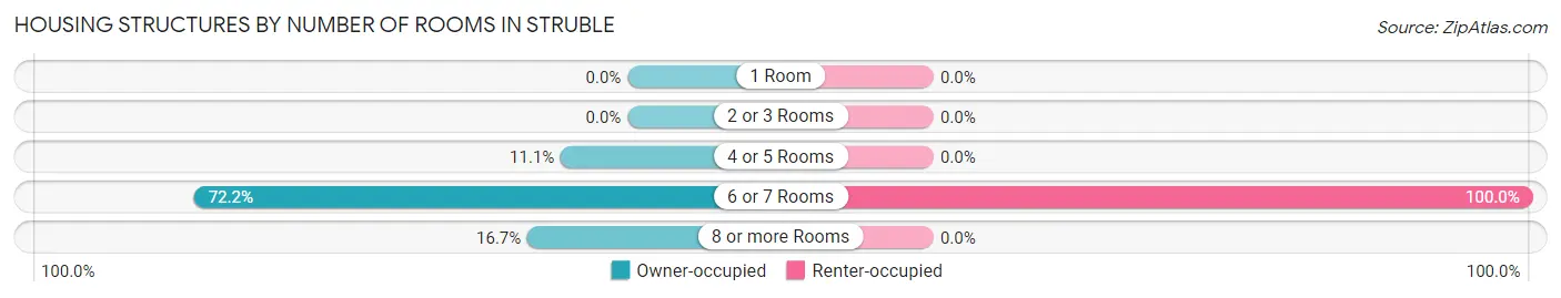 Housing Structures by Number of Rooms in Struble